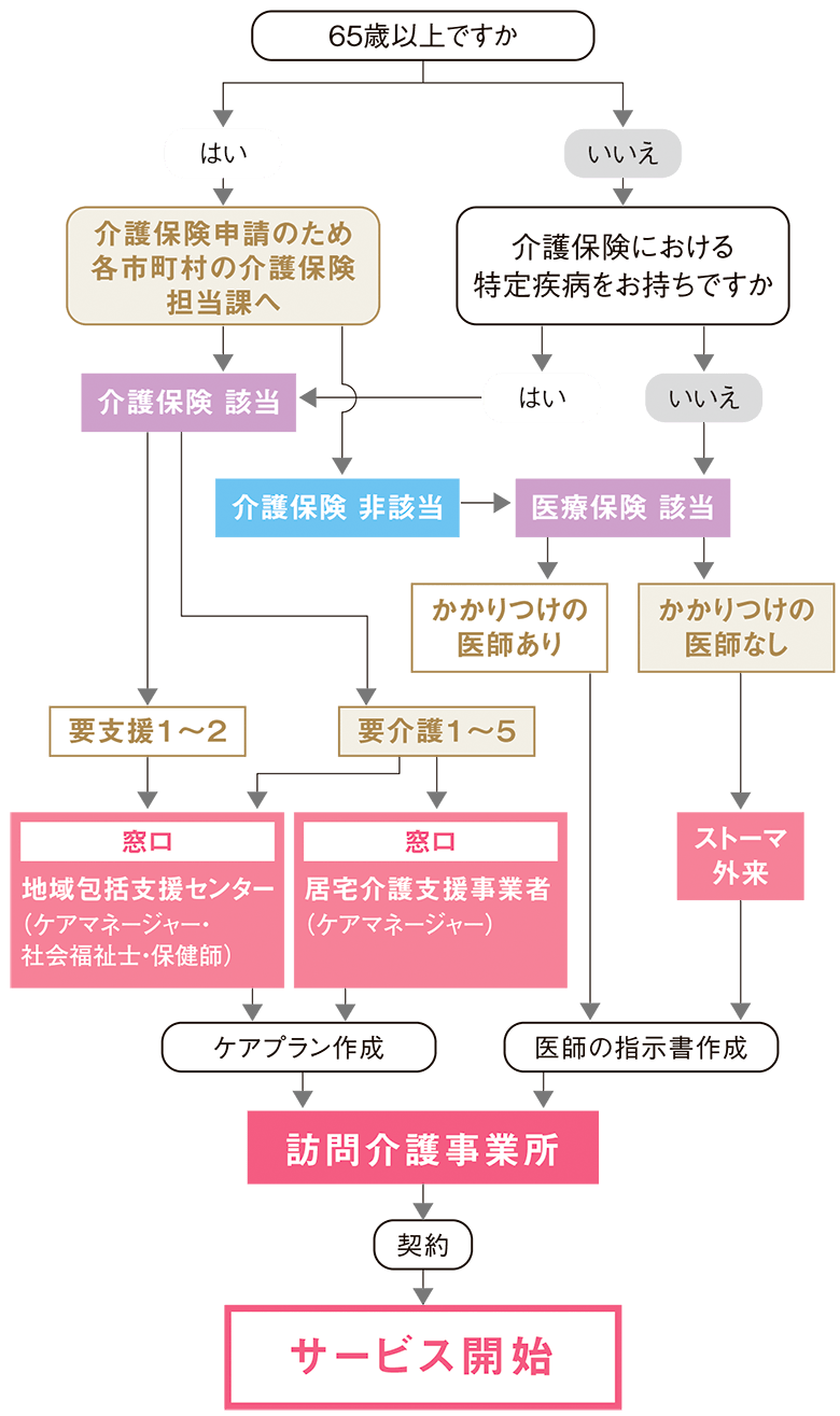 在宅オストメイトの方の装具交換の相談先フロー図